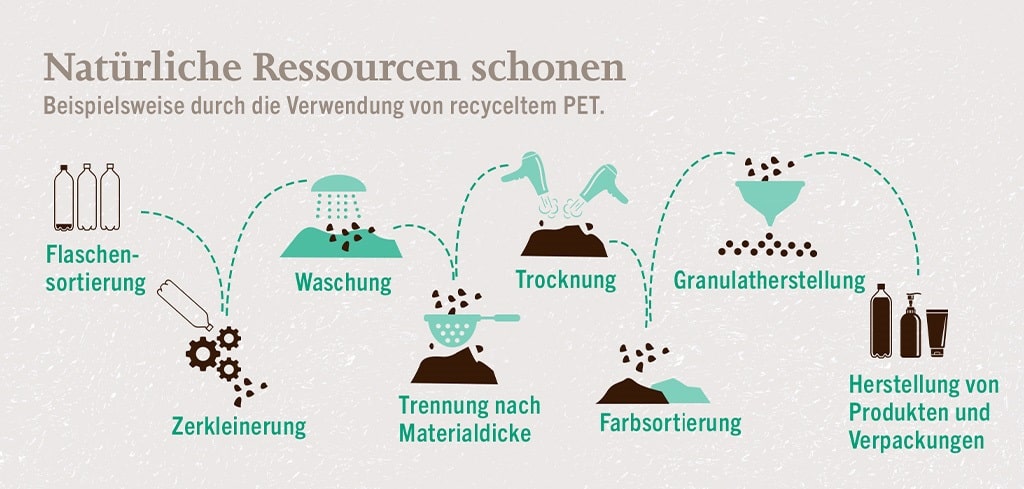 Recycling-Zyklus von Recyclat-Materialien