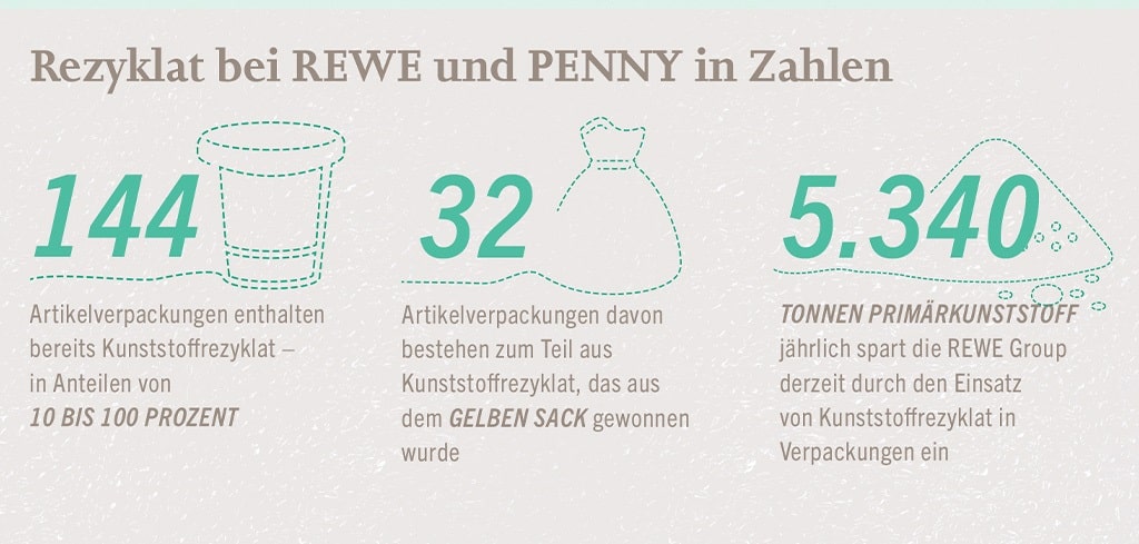 Rezyklat bei REWE und PENNY in Zahlen