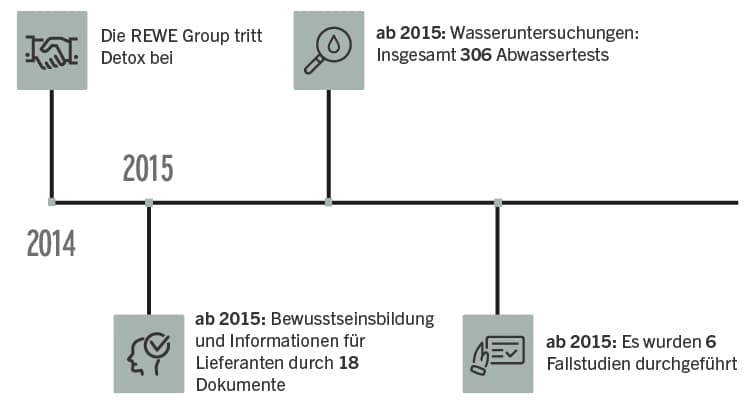 Detox Zeitstrahl