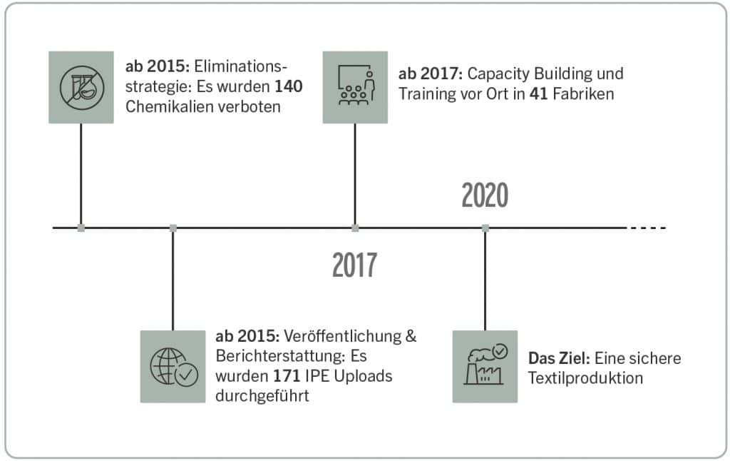 Detox Zeitstrahl