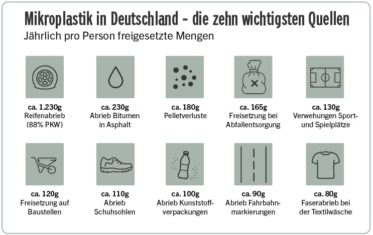 Mikroplastik Quellen in Deutschland Grafik