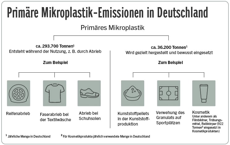 Primäre Mikroplastik-Emissionen in Deutschland