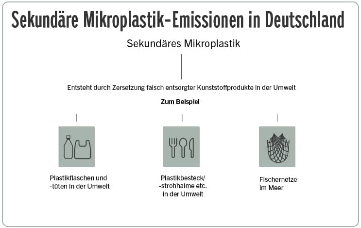 Sekundäre Mikroplastik-Emissionen in Deutschland Grafik