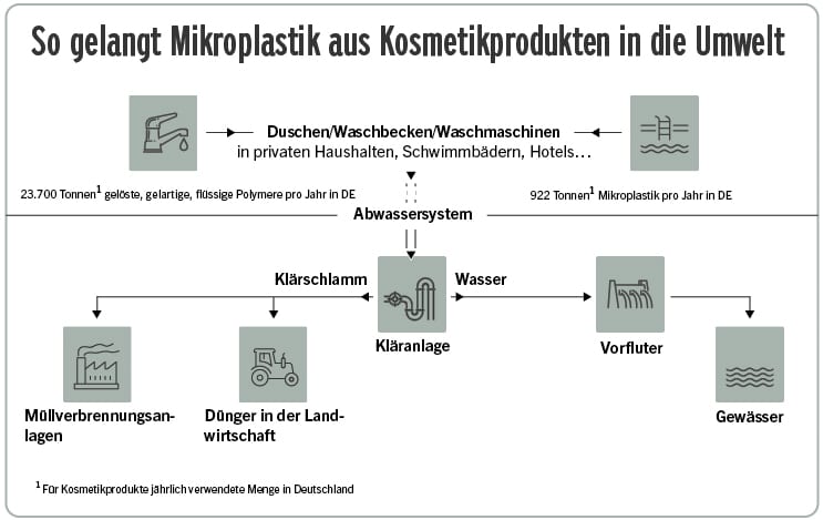Grafik So gelangt Mikroplastik aus Kosmetik in die Umwelt