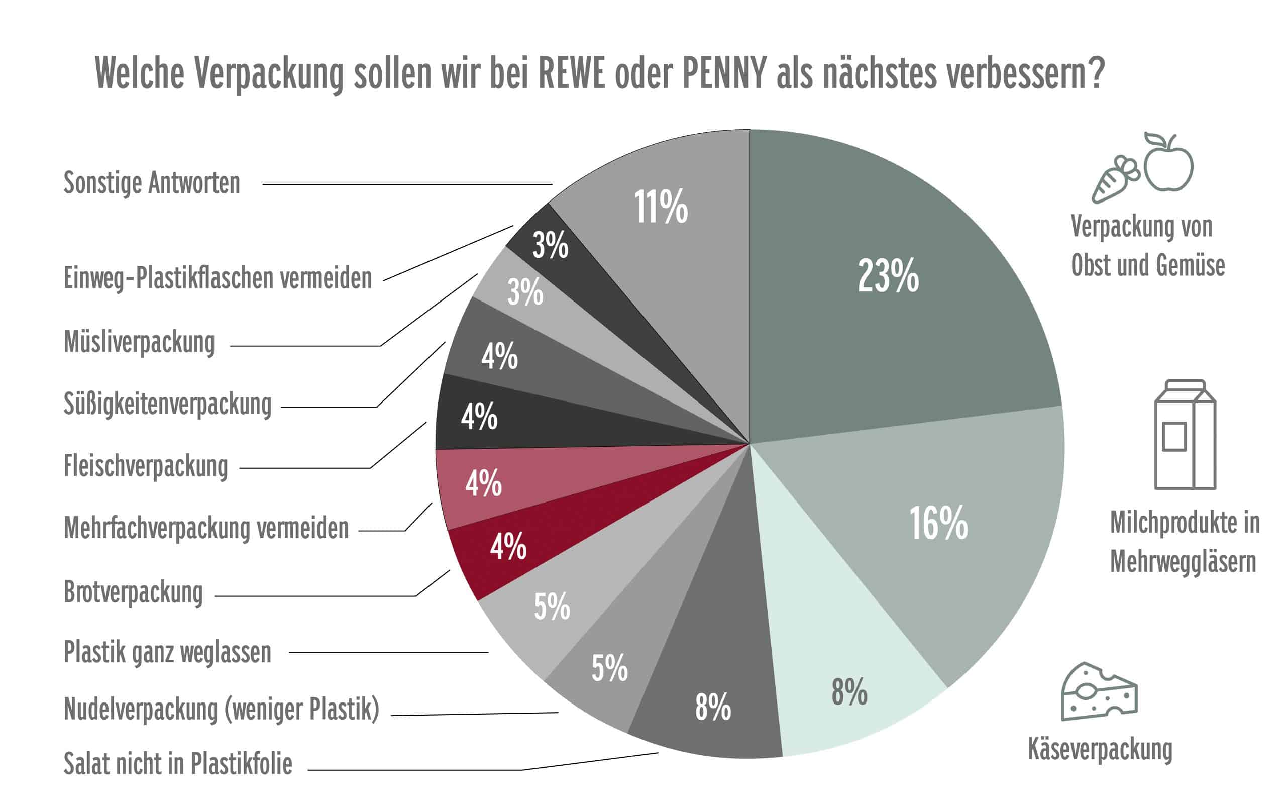 Umfrage zum Thema „Welche Verpackung sollen wir bei REWE oder PENNY als nächstes verbessern?
