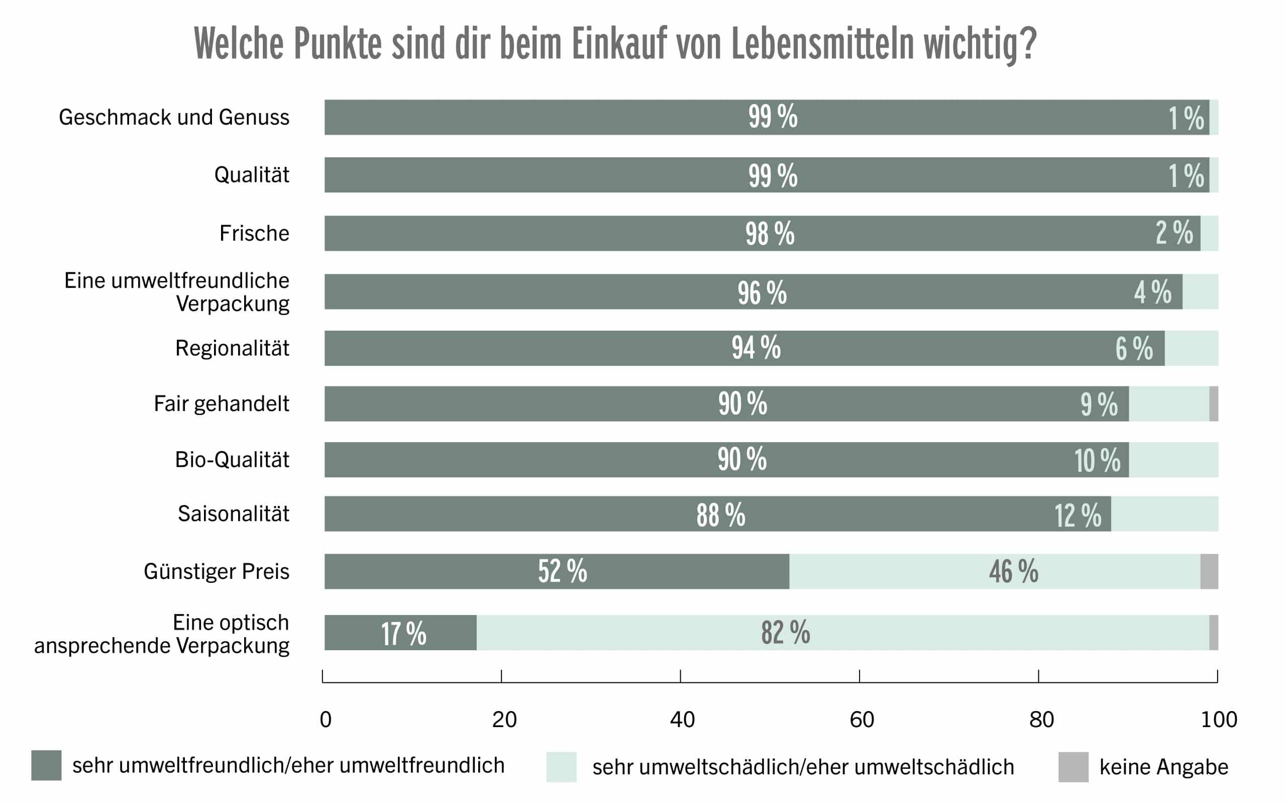 Umfrage zum Thema „Welche Punkte sind dir beim Einkauf von Lebensmitteln wichtig?