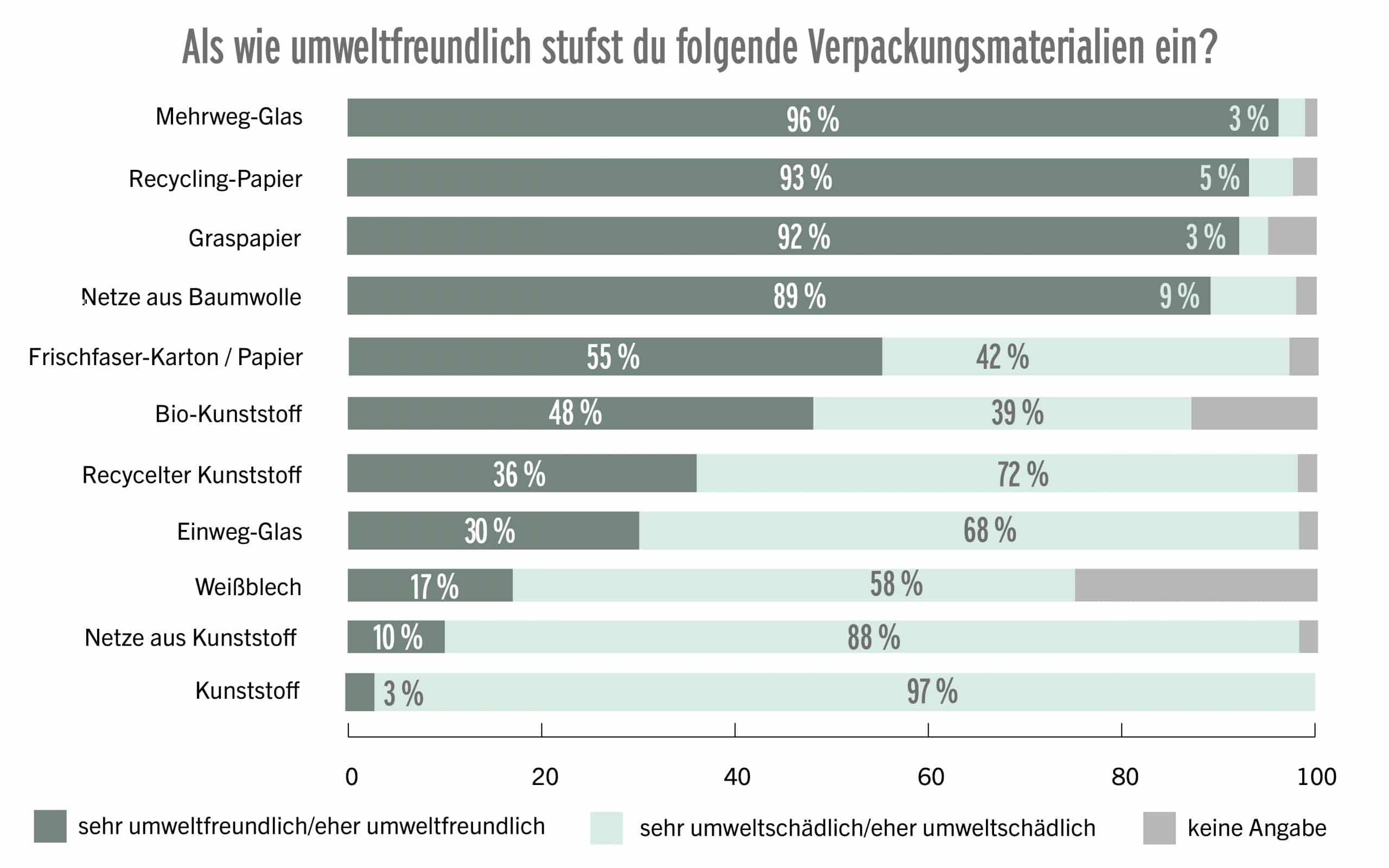 Umfrage zum Thema „Als wie umweltfreundlich stufst du folgende Verpackungsmaterialien ein?