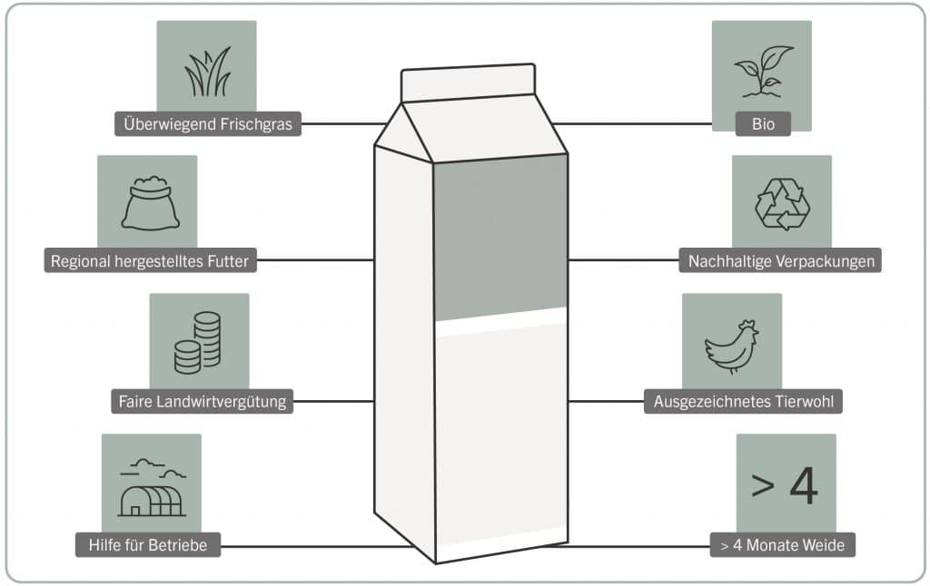 Grafik zum Thema Milch