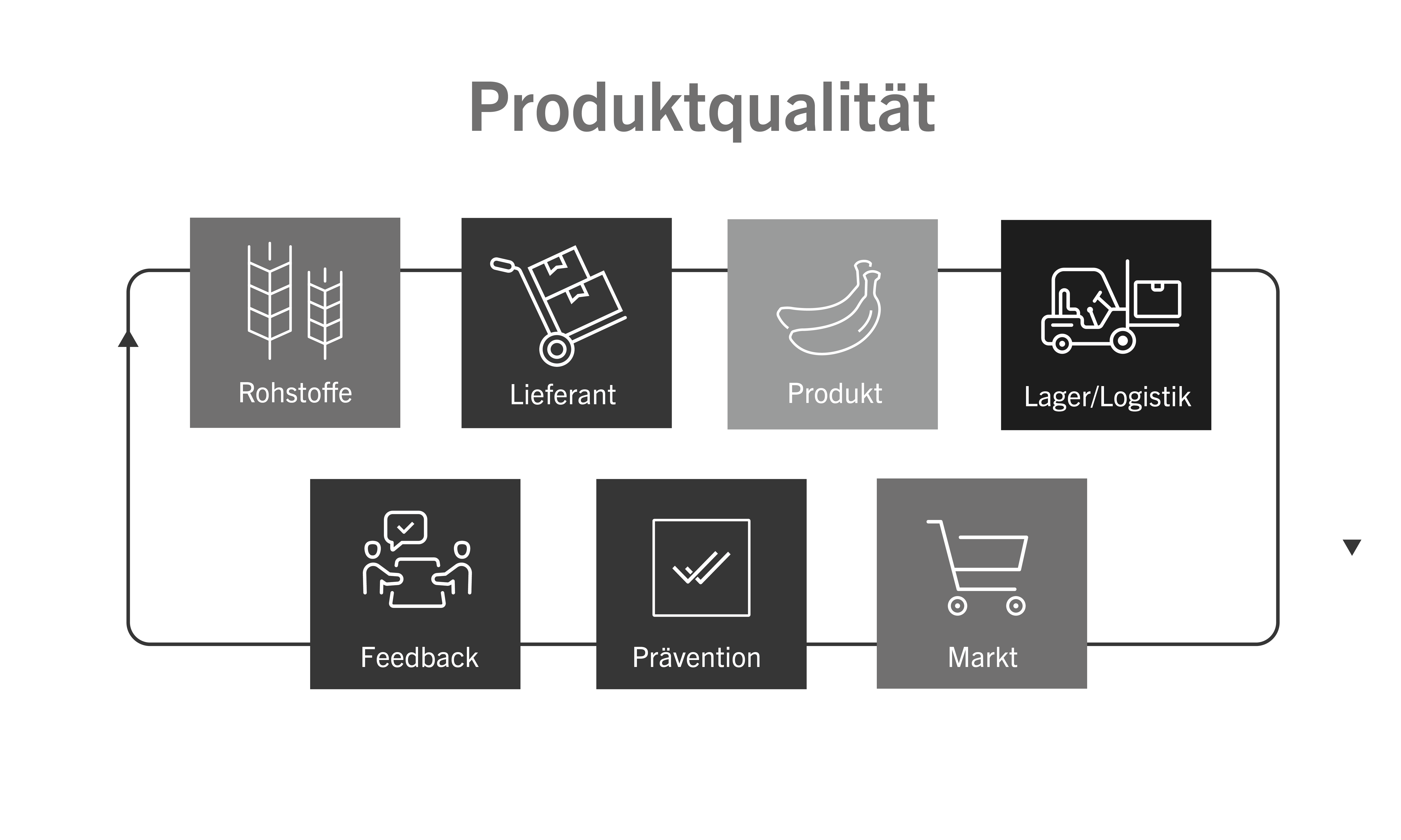 Grafik über Stufen zur Überprüfung von Produktqualität