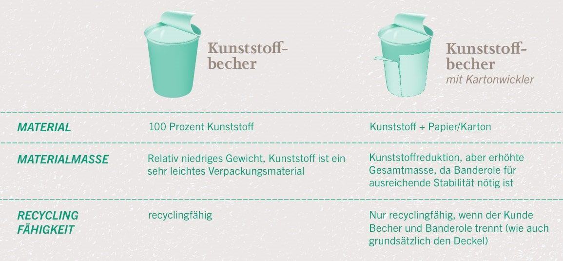 Eine Grafik, die die Verpackung von Joghurt Kunststoffbechern aufschlüsselt
