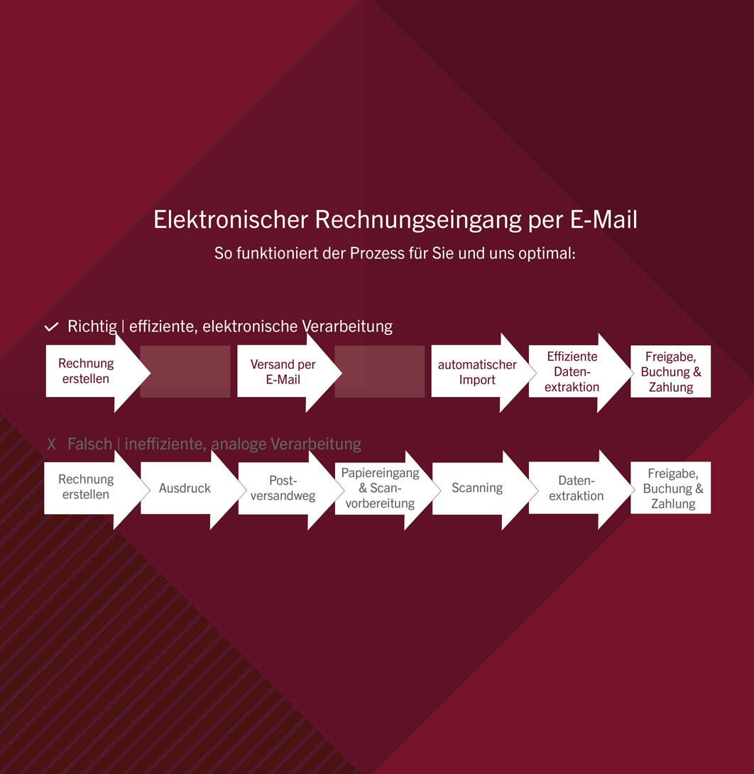 In einer Grafik sind der bisherige (analoge) und der neue (digitale) Rechnungseingang gegenübergestellt.