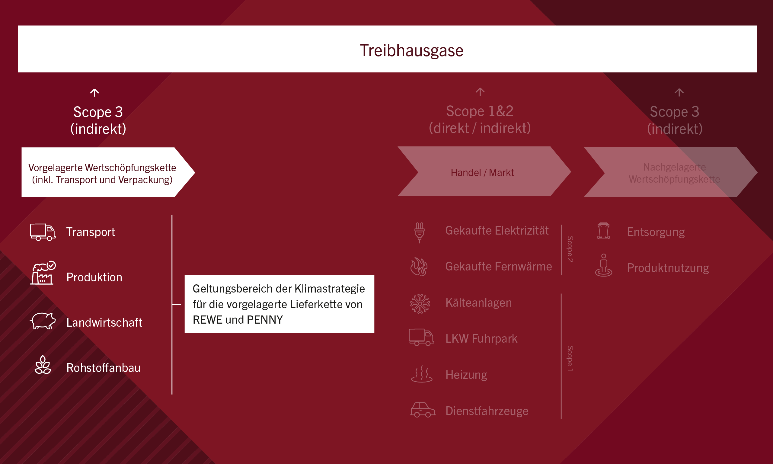 Grafik stellt Klimaziele und Maßnahmen zur Reduktion von Treibhausgasen dar.