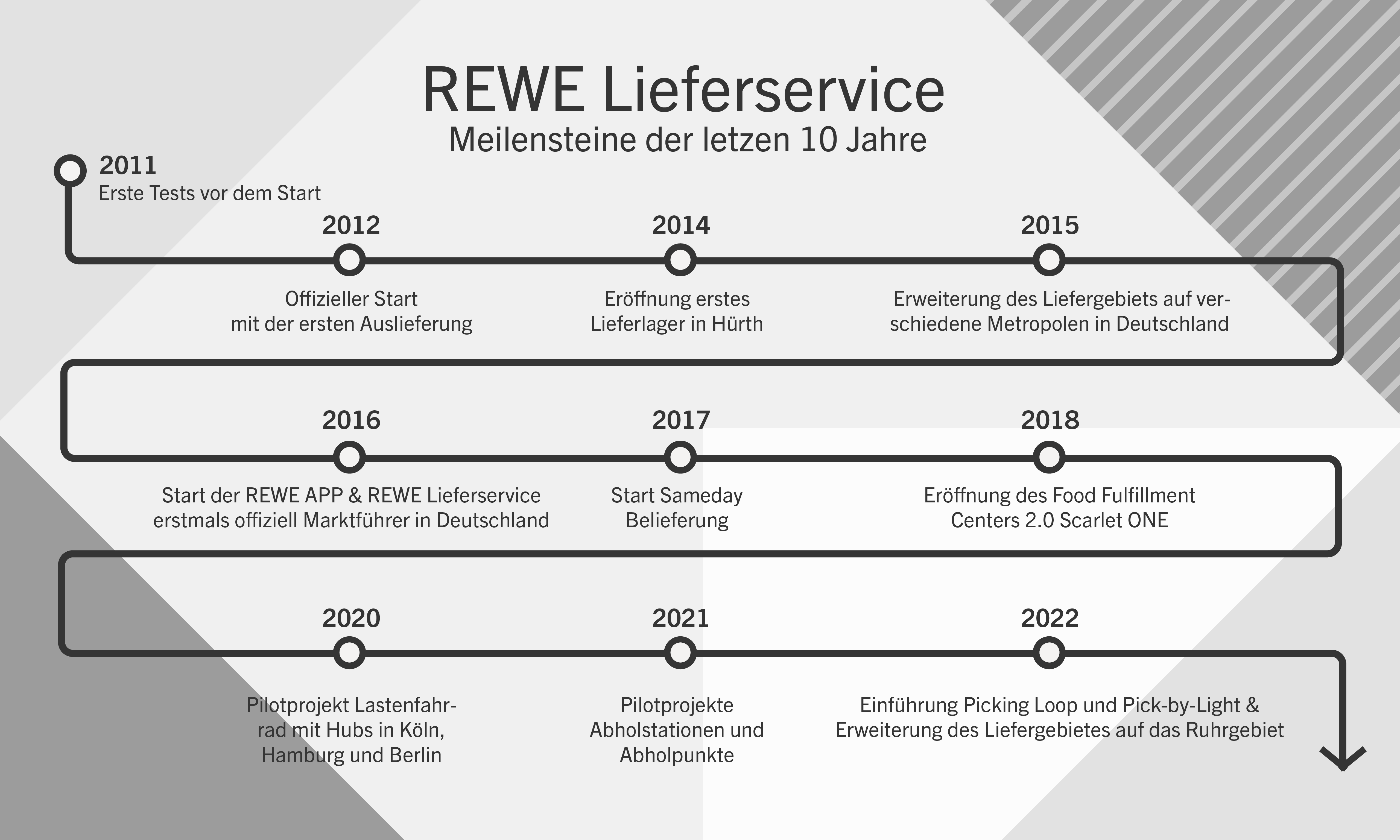 Grafische Darstellung der Meilensteine des REWE Lieferservice in den letzten 10 Jahren.