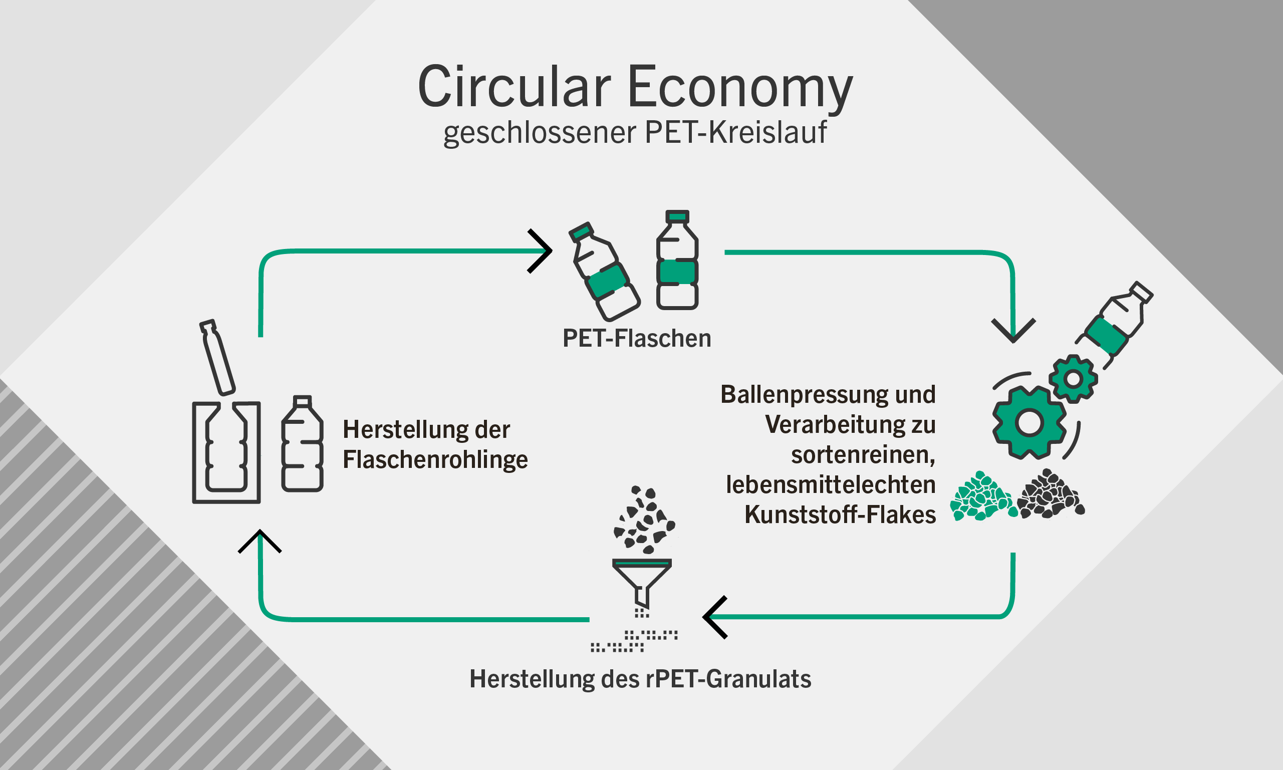 Grafische Darstellung des geschlossenen PET-Kreislaufs