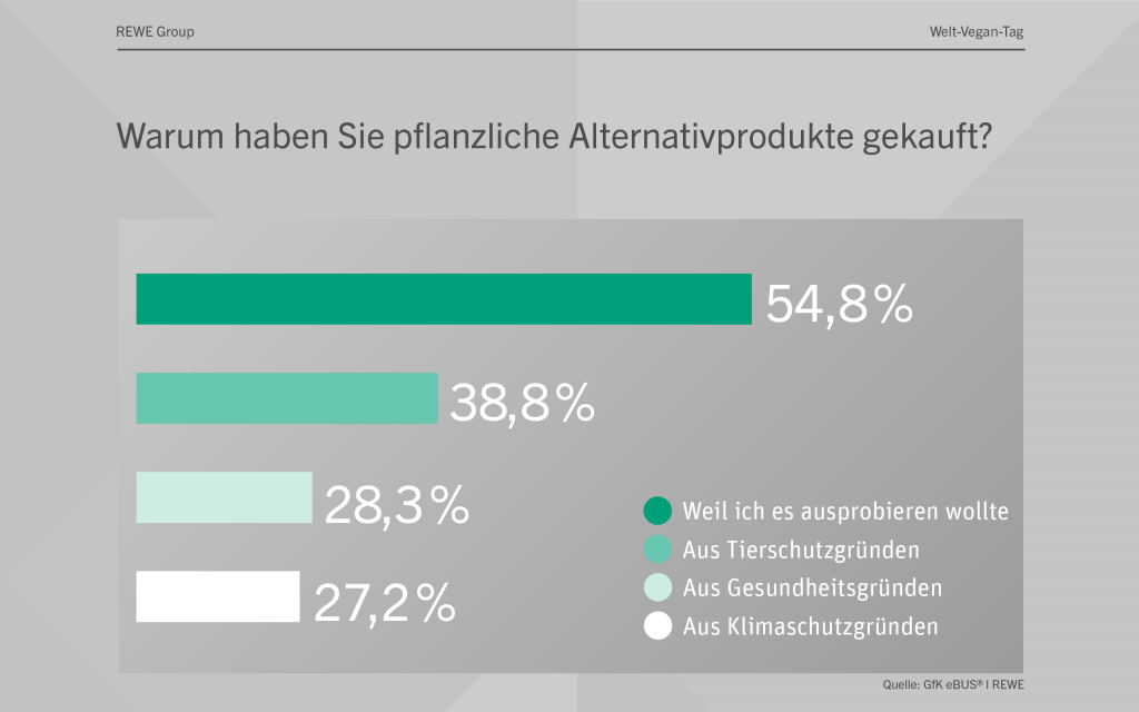 Grafik zum Thema 