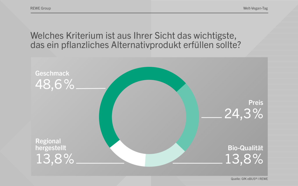 Grafik zum Thema 